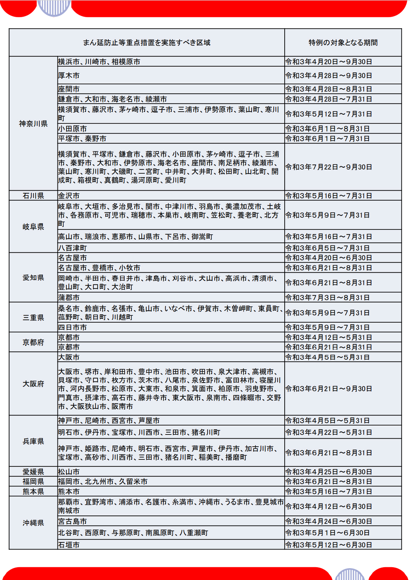 特例の対象となる区域及び期間